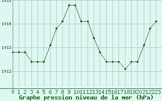 Courbe de la pression atmosphrique pour Manlleu (Esp)