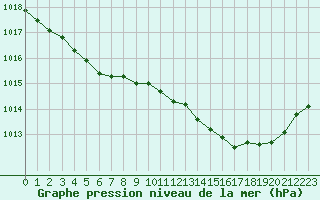 Courbe de la pression atmosphrique pour Frontenay (79)