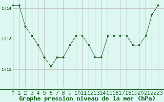 Courbe de la pression atmosphrique pour Verngues - Hameau de Cazan (13)