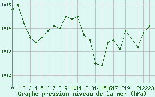 Courbe de la pression atmosphrique pour La Beaume (05)