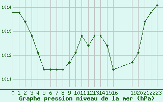 Courbe de la pression atmosphrique pour Colmar-Ouest (68)