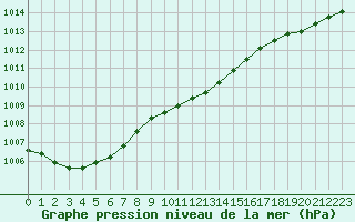 Courbe de la pression atmosphrique pour De Bilt (PB)