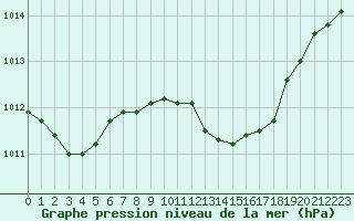 Courbe de la pression atmosphrique pour Nyon-Changins (Sw)