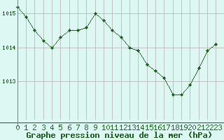 Courbe de la pression atmosphrique pour Saint-Antonin-du-Var (83)