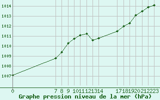 Courbe de la pression atmosphrique pour Valence d