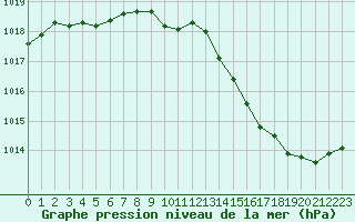 Courbe de la pression atmosphrique pour Melun (77)