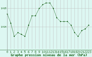 Courbe de la pression atmosphrique pour Melun (77)