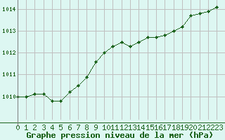 Courbe de la pression atmosphrique pour Cap Corse (2B)