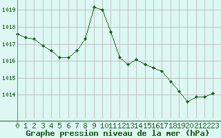 Courbe de la pression atmosphrique pour Saint-Michel-Mont-Mercure (85)