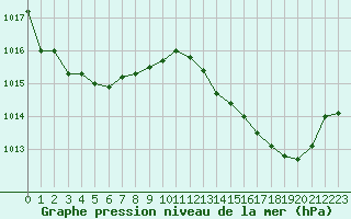 Courbe de la pression atmosphrique pour Lhospitalet (46)