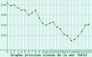 Courbe de la pression atmosphrique pour Saint-Auban (04)