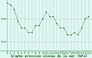 Courbe de la pression atmosphrique pour Cerisiers (89)