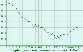 Courbe de la pression atmosphrique pour Scilly - Saint Mary