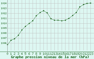 Courbe de la pression atmosphrique pour Meiringen