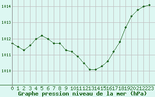 Courbe de la pression atmosphrique pour Biclesu