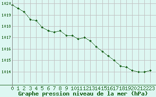 Courbe de la pression atmosphrique pour Saint-Philbert-sur-Risle (Le Rossignol) (27)