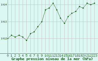 Courbe de la pression atmosphrique pour Saint-Mdard-d