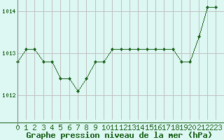 Courbe de la pression atmosphrique pour Jonzac (17)
