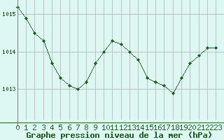Courbe de la pression atmosphrique pour La Rochelle - Aerodrome (17)