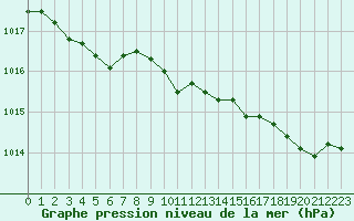 Courbe de la pression atmosphrique pour Lamballe (22)