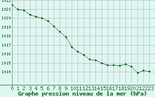 Courbe de la pression atmosphrique pour Kvitfjell