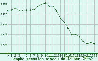 Courbe de la pression atmosphrique pour Hohrod (68)