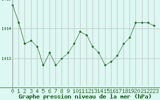 Courbe de la pression atmosphrique pour Toussus-le-Noble (78)