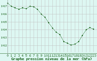 Courbe de la pression atmosphrique pour Locarno (Sw)