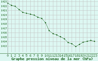 Courbe de la pression atmosphrique pour Kempten