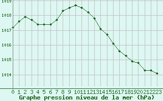 Courbe de la pression atmosphrique pour Corny-sur-Moselle (57)