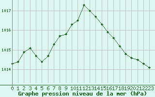 Courbe de la pression atmosphrique pour Le Mans (72)