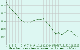 Courbe de la pression atmosphrique pour Nostang (56)