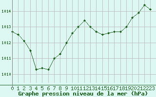 Courbe de la pression atmosphrique pour Vernouillet (78)