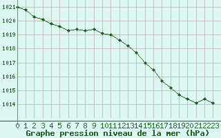 Courbe de la pression atmosphrique pour Landser (68)