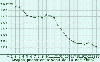 Courbe de la pression atmosphrique pour La Poblachuela (Esp)