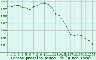 Courbe de la pression atmosphrique pour Castellbell i el Vilar (Esp)