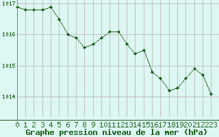 Courbe de la pression atmosphrique pour Sanary-sur-Mer (83)