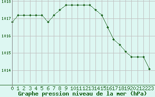 Courbe de la pression atmosphrique pour Boulaide (Lux)