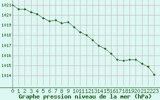 Courbe de la pression atmosphrique pour Leck