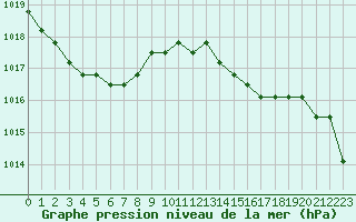 Courbe de la pression atmosphrique pour Christnach (Lu)