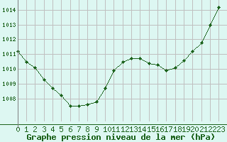 Courbe de la pression atmosphrique pour Mazres Le Massuet (09)