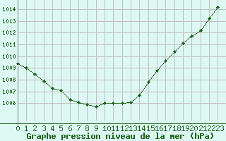 Courbe de la pression atmosphrique pour Les Herbiers (85)
