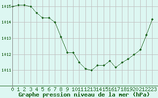Courbe de la pression atmosphrique pour Elsenborn (Be)