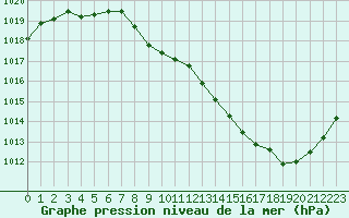 Courbe de la pression atmosphrique pour Rodez (12)