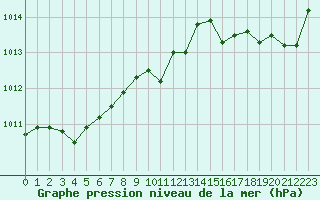 Courbe de la pression atmosphrique pour Ste (34)