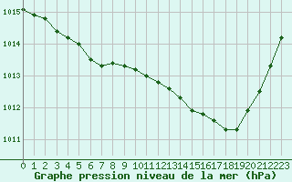 Courbe de la pression atmosphrique pour Albi (81)