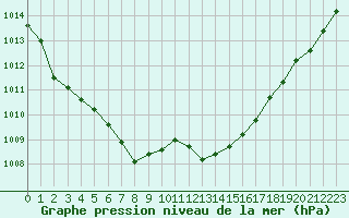 Courbe de la pression atmosphrique pour Pouzauges (85)