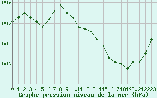 Courbe de la pression atmosphrique pour Le Vigan (30)