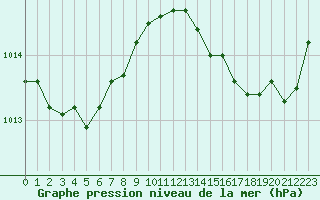 Courbe de la pression atmosphrique pour Cavalaire-sur-Mer (83)