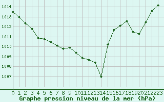 Courbe de la pression atmosphrique pour Lans-en-Vercors (38)